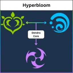 Hyperbloom
